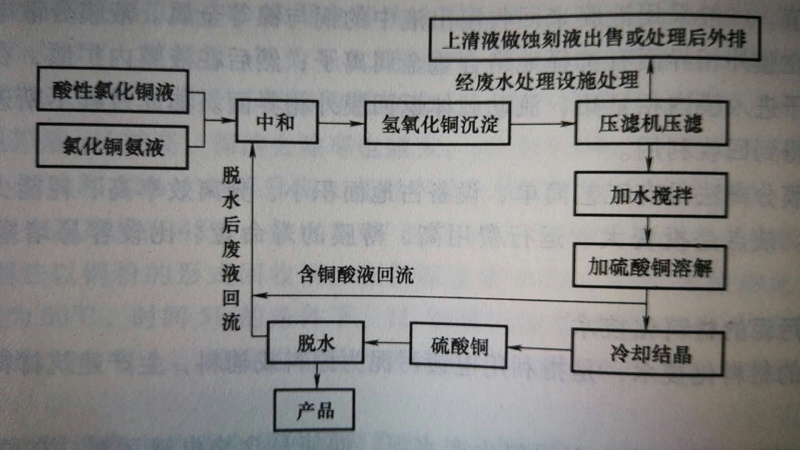 含銅廢液綜合利用典型工藝