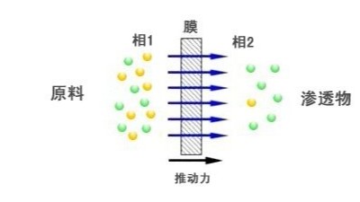 膜分離法處理工業(yè)廢水的機(jī)理及應(yīng)用特點(diǎn)