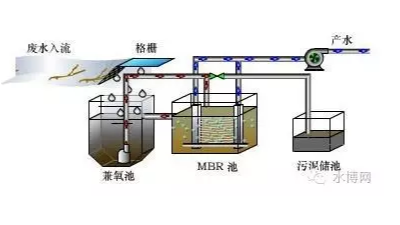 MBR膜生物反應(yīng)器工作原理丨工業(yè)廢水處理