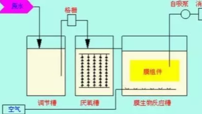 膜生物反應(yīng)器工藝處理工業(yè)廢水優(yōu)點