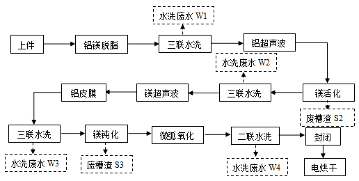 華盛榮生產(chǎn)工藝流程圖