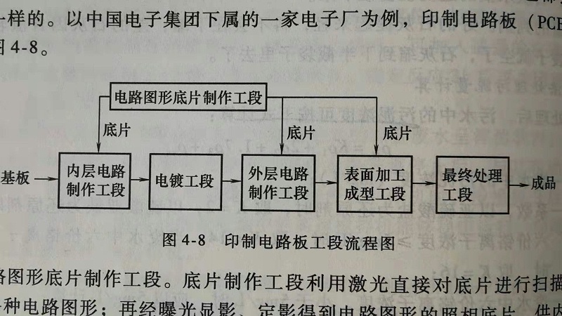 印制電路板工藝