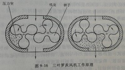 三葉羅茨風(fēng)機(jī)<i style='color:red'>工作原理</i>丨工業(yè)廢水處理設(shè)計