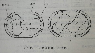 羅茨回轉(zhuǎn)壓縮機(jī)丨工業(yè)廢水處理設(shè)計