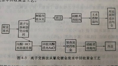 氰化鍍金廢水回收黃金