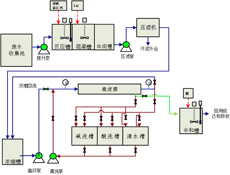 宏業(yè)永盛表面處理廢水工藝流程圖