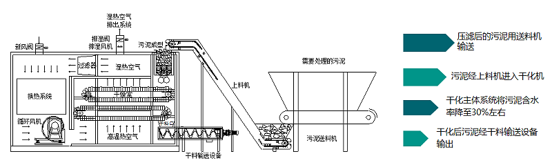 干化系統(tǒng)原理簡(jiǎn)圖