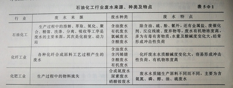 化工廢水分類及特點