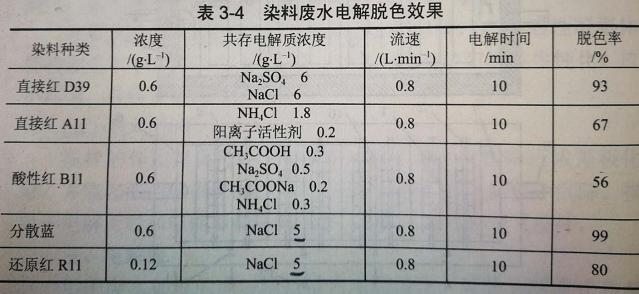 電解法處理效果