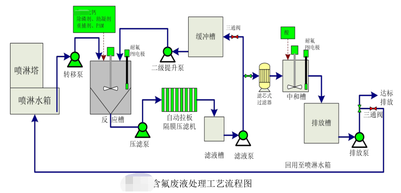 含氟廢液處理工藝流程圖